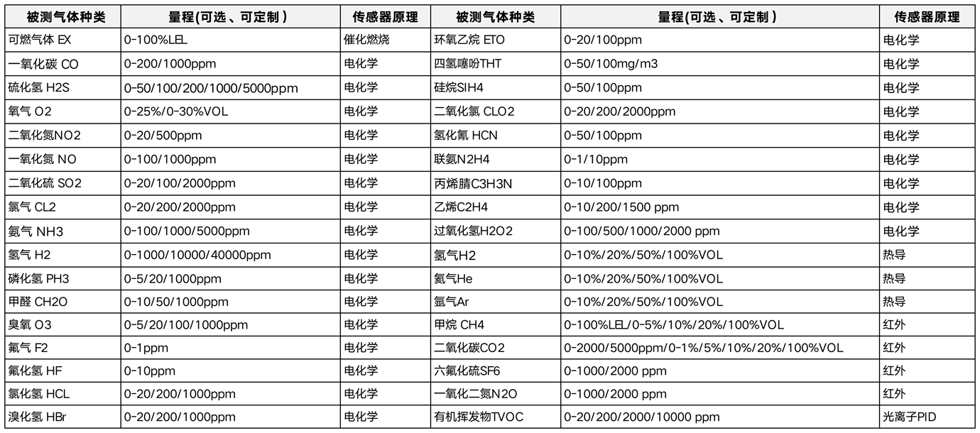 被測氣體種類_副本.png